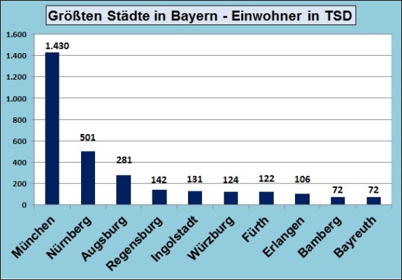 Die Grossten Stadte Der Bundeslander Memory Palace De