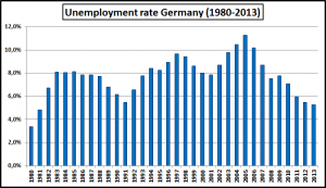 Unemployment rate Germany 1980-2013