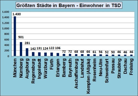 Groessten Staedte Bayern Top Memory Palace De