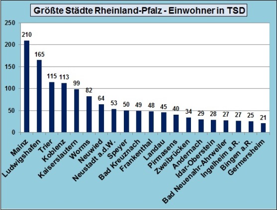 Grossten Stadte Rheinland Pfalz Top 20 Memory Palace De